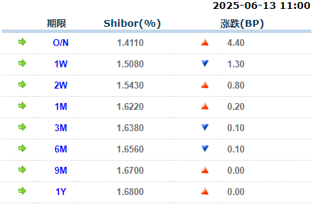 股票配资资讯平台 货币市场日报：6月13日